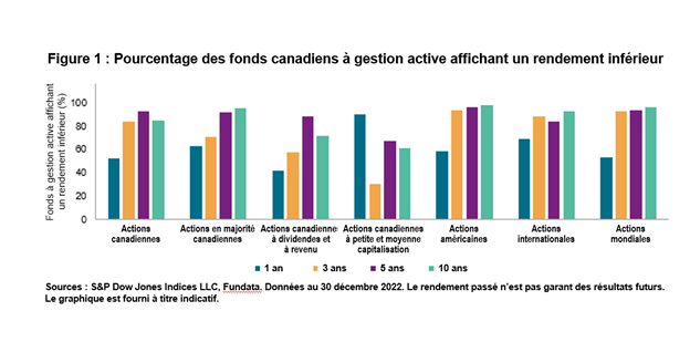 Pourcentage des fonds canadiens à gestion active affichant un rendement inférieur
